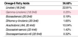 Gamma Linolenic Acid GLA Test Results