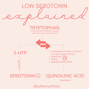 Altered Serotonin Production